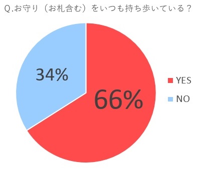 お守り”をいつも持ち歩いている人は６割以上。よく使う・ときどき使う