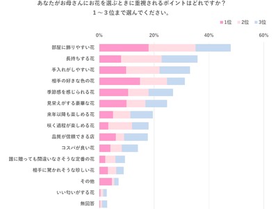 調査 ギフトでお花を選ぶときに重視するポイント1位は 部屋に飾りやすい花 フェリシモ しあわせを贈る母の日花ギフト が おうちにかわいくしだれる ミニ藤棚 の予約を受け付け中 Felissimo Company フェリシモ カンパニー