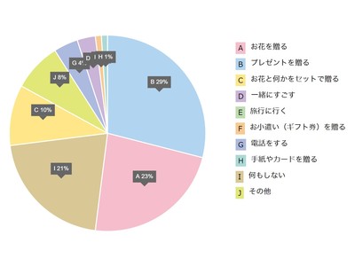 調査 Q 母の日の予定は アンケート調査結果を発表 お花などのギフトを贈ると答えた人は約64 フェリシモでは ミニあじさい や ハナミズキの鉢 などの予約を受け付け中 Felissimo Company フェリシモ カンパニー