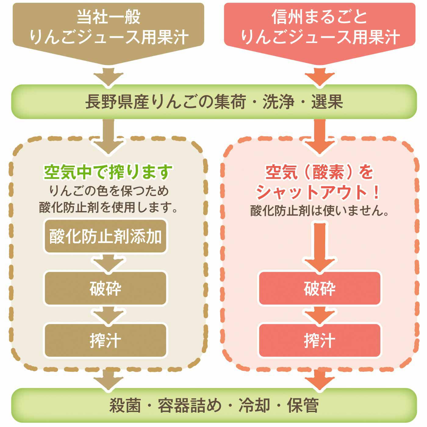 純農|純農　ストレート果汁100％ 信州りんごジュース 6本セットの会