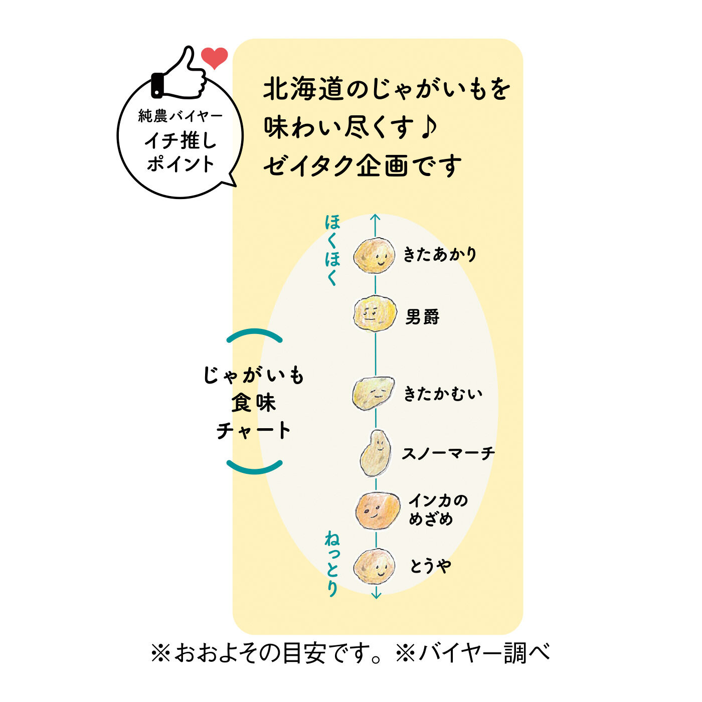 純農の特急便|純農 北海道を食べ比べ！ ほくほくもねっとりも楽しめる ごちそうじゃがいも たっぷり3kg（6ヵ月コース）|※おおよその目安です。 ※バイヤー調べ