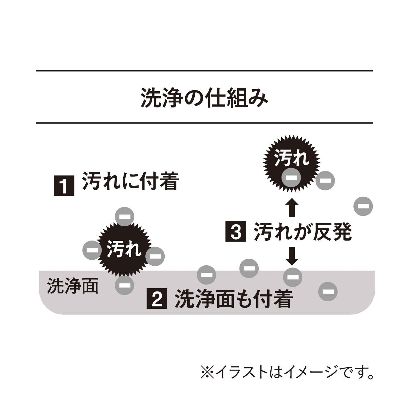 フェリシモの雑貨 Kraso|1/d After cooking　小掃除シートセット〈IH＆ガスコンロ用＋キッチン床用〉の会|〈IH&ガスコンロ用、キッチン床用 共通〉電解水に含まれるマイナスイオンが汚れに吸着。汚れを浮かび上がらせて落とします。