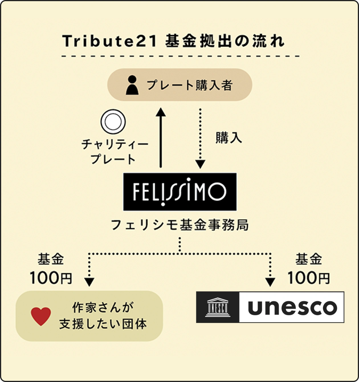 Tribute21 基金拠出の流れ図