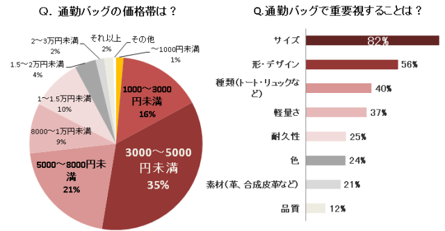 ビジネスバッグ 販売 価格帯 アンケート