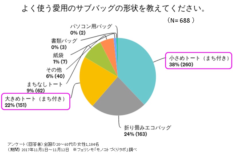 ショッピングバッグ 折りたたみ グラフ 2017