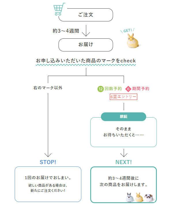 商品お届けパターンの画像