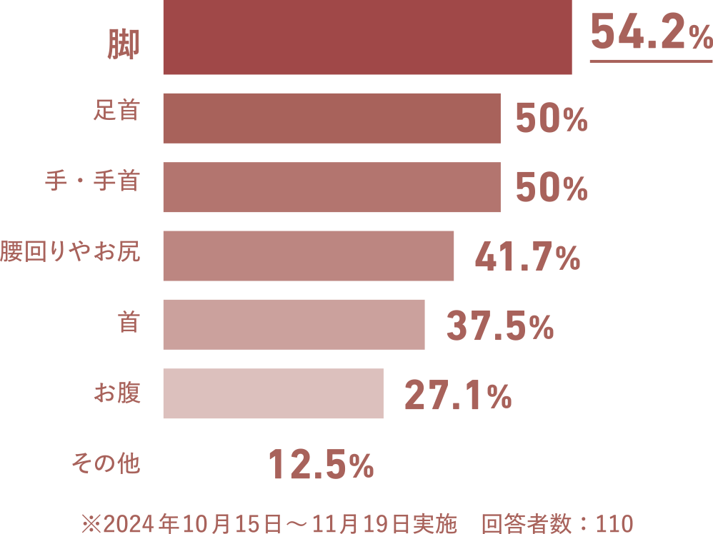 ママに聞いた！ 冬のコーデの お悩み第一位は？